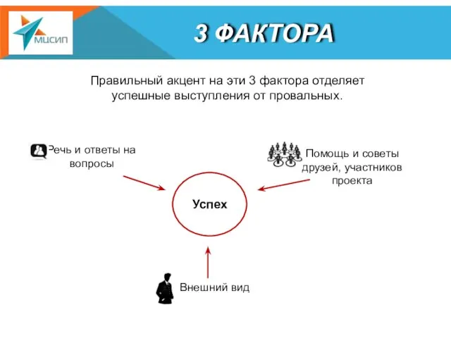 3 ФАКТОРА Правильный акцент на эти 3 фактора отделяет успешные выступления