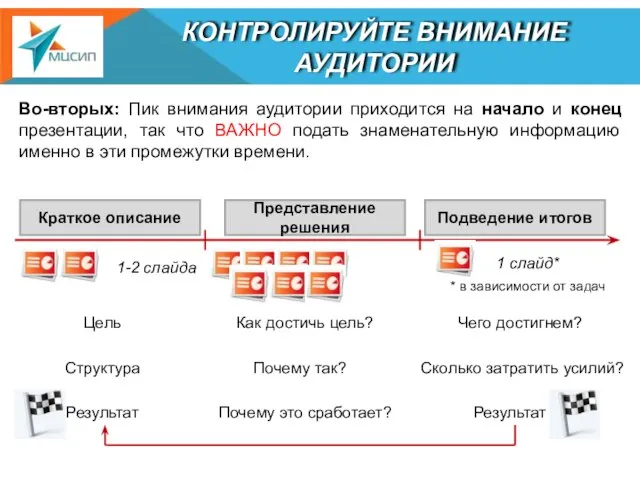 КОНТРОЛИРУЙТЕ ВНИМАНИЕ АУДИТОРИИ Во-вторых: Пик внимания аудитории приходится на начало и