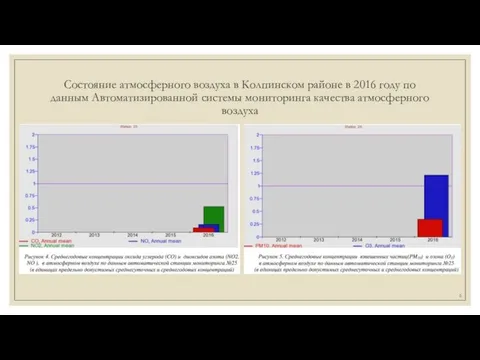 Состояние атмосферного воздуха в Колпинском районе в 2016 году по данным