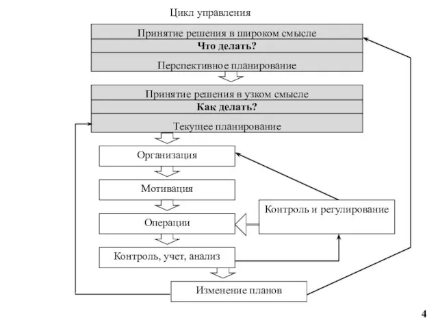 Цикл управления 4