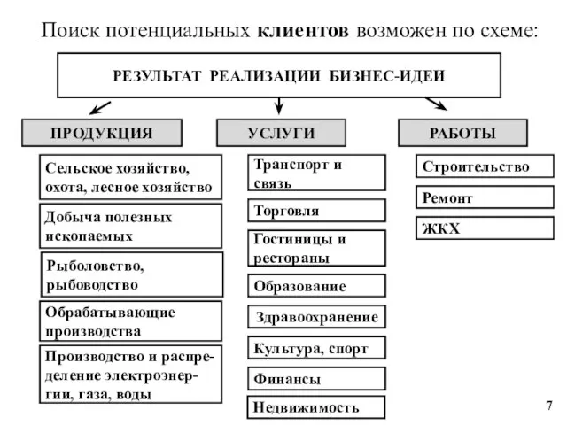 Поиск потенциальных клиентов возможен по схеме: РЕЗУЛЬТАТ РЕАЛИЗАЦИИ БИЗНЕС-ИДЕИ ПРОДУКЦИЯ УСЛУГИ