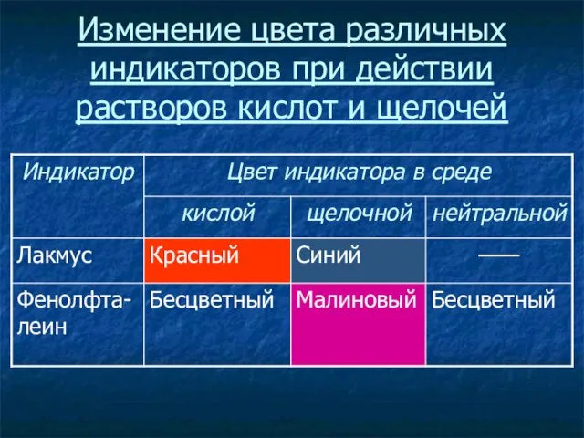 Изменение цвета различных индикаторов при действии растворов кислот и щелочей