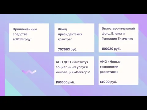 Фонд президентских грантов: 707563 руб. АНО ДПО «Институт социальных услуг и