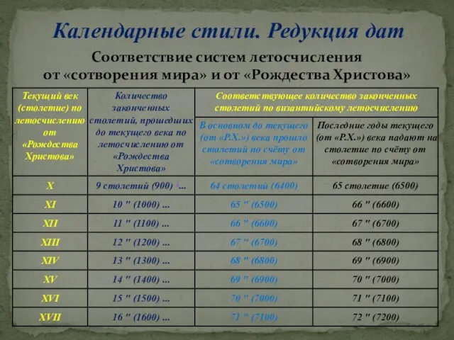 Календарные стили. Редукция дат Соответствие систем летосчисления от «сотворения мира» и от «Рождества Христова»