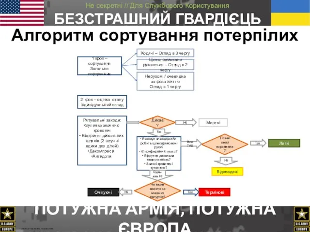 Алгоритм сортування потерпілих 2 крок – оцінка стану Індивідуальний огляд