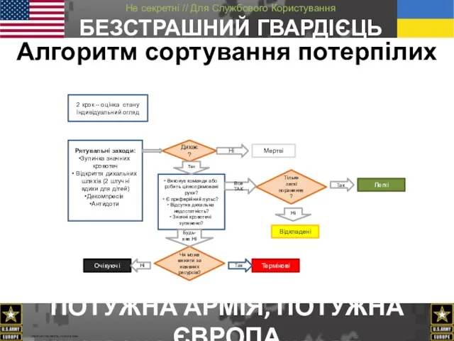 Алгоритм сортування потерпілих 2 крок – оцінка стану Індивідуальний огляд