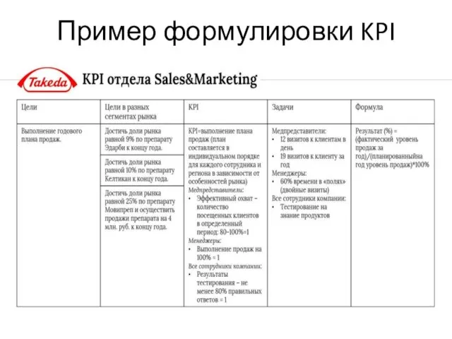 Пример формулировки KPI