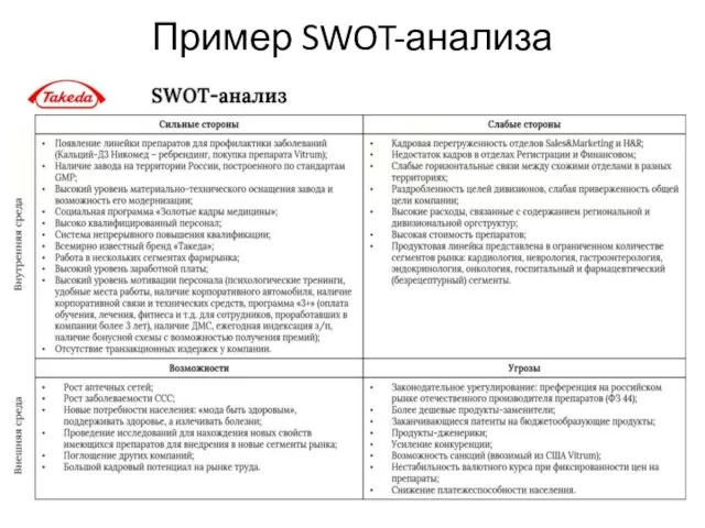 Пример SWOT-анализа