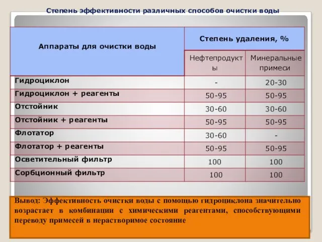 Степень эффективности различных способов очистки воды Вывод: Эффективность очистки воды с