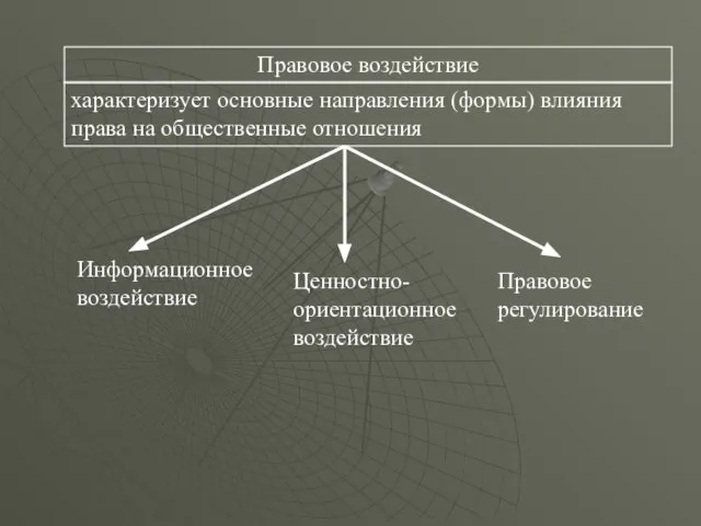 Правовое воздействие характеризует основные направления (формы) влияния права на общественные отношения