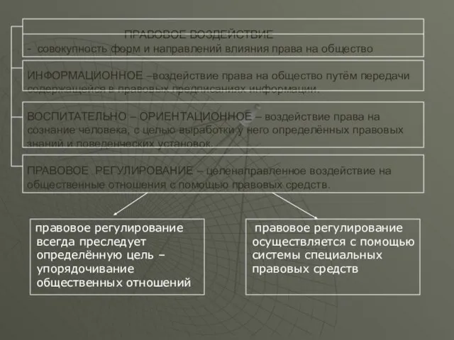 ПРАВОВОЕ ВОЗДЕЙСТВИЕ - совокупность форм и направлений влияния права на общество