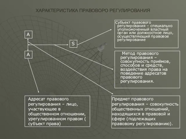 ХАРАКТЕРИСТИКА ПРАВОВОРО РЕГУЛИРОВАНИЯ Метод правового регулирования – совокупность приёмов, способов и