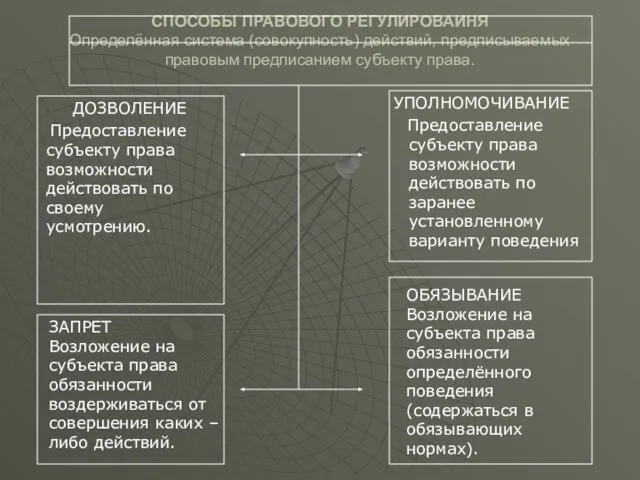 СПОСОБЫ ПРАВОВОГО РЕГУЛИРОВАИНЯ Определённая система (совокупность) действий, предписываемых правовым предписанием субъекту