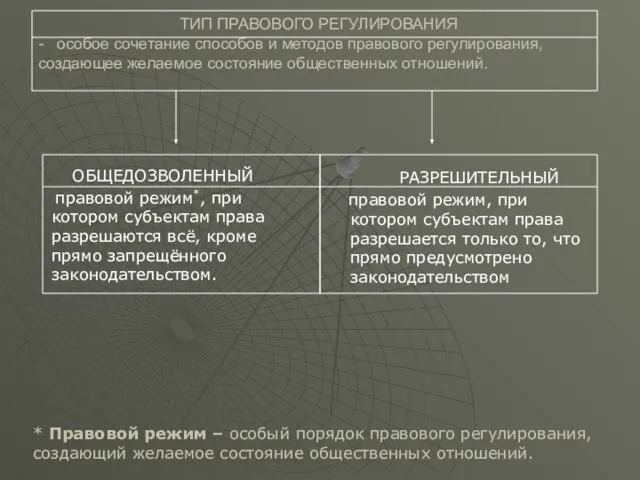 ТИП ПРАВОВОГО РЕГУЛИРОВАНИЯ - особое сочетание способов и методов правового регулирования,