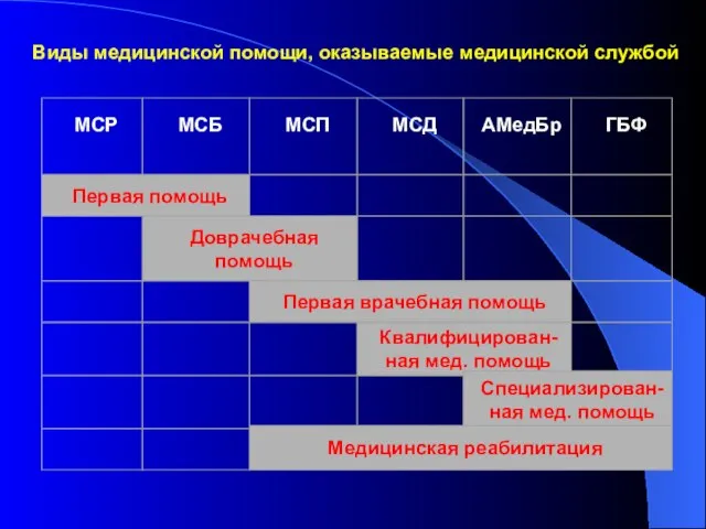 Виды медицинской помощи, оказываемые медицинской службой