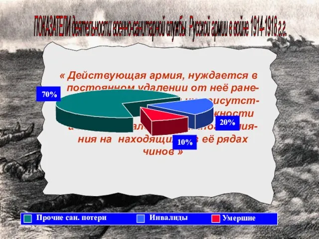 20% 10% 70% Прочие сан. потери Инвалиды Умершие ПОКАЗАТЕЛИ деятельности военно-санитарной