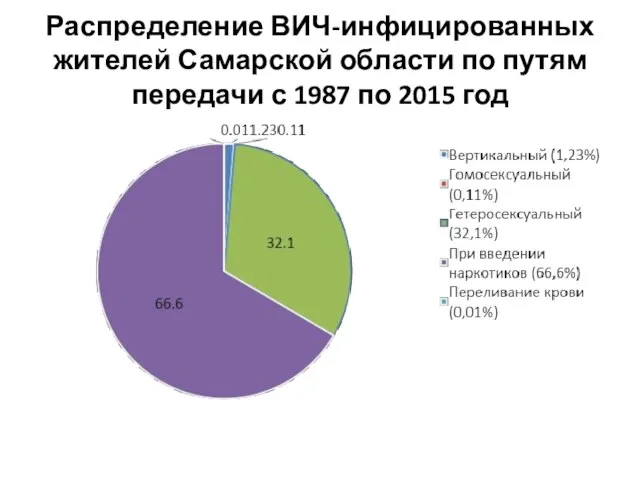 Распределение ВИЧ-инфицированных жителей Самарской области по путям передачи с 1987 по 2015 год