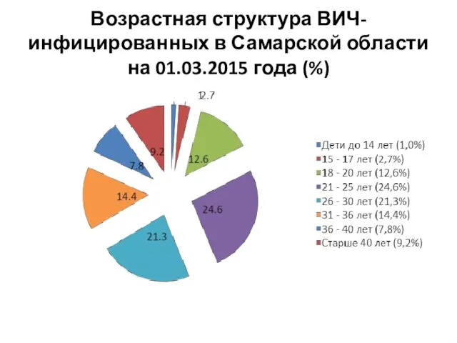 Возрастная структура ВИЧ-инфицированных в Самарской области на 01.03.2015 года (%)