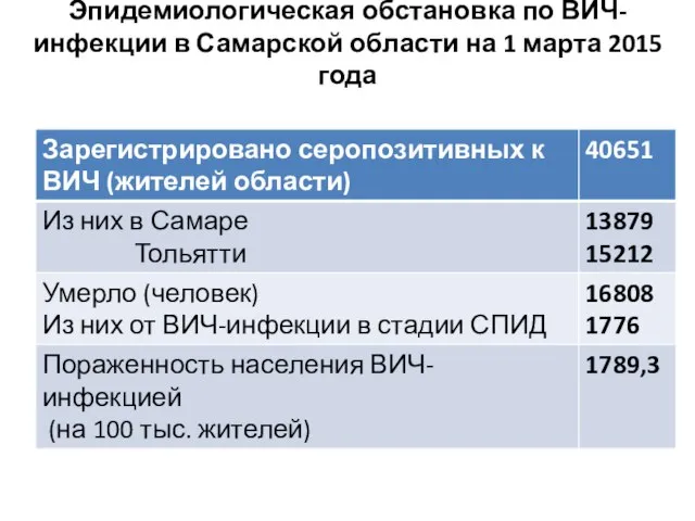 Эпидемиологическая обстановка по ВИЧ-инфекции в Самарской области на 1 марта 2015 года