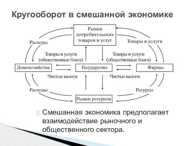 Смешанная экономика предполагает взаимодействие рыночного и общественного сектора. Кругооборот в смешанной экономике