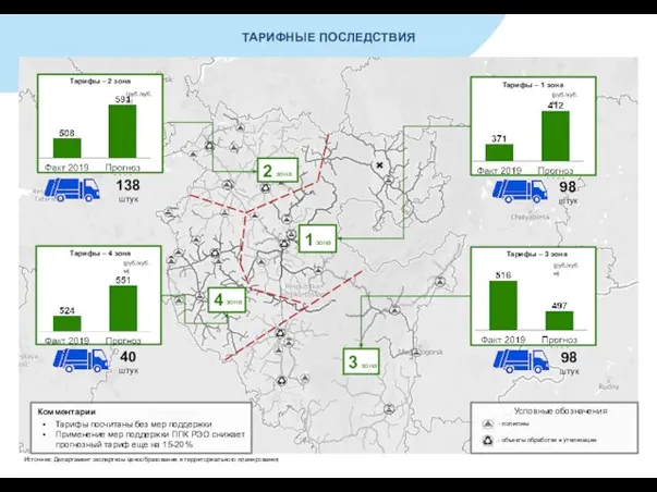 ТАРИФНЫЕ ПОСЛЕДСТВИЯ Условные обозначения Источник: Департамент экспертизы ценообразования и территориального планирования