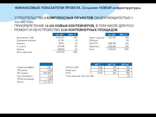 ФИНАНСОВЫЕ ПОКАЗАТЕЛИ ПРОЕКТА. Создание НОВОЙ инфраструктуры СТРОИТЕЛЬСТВО 6 КОМПЛЕКСНЫХ ОБЪЕКТОВ ОБЩЕЙ