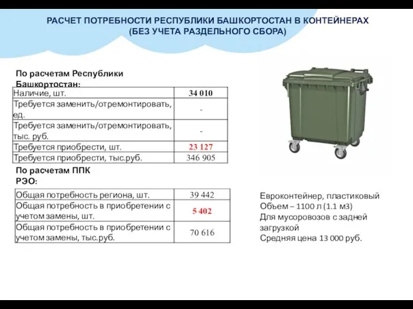 РАСЧЕТ ПОТРЕБНОСТИ РЕСПУБЛИКИ БАШКОРТОСТАН В КОНТЕЙНЕРАХ (БЕЗ УЧЕТА РАЗДЕЛЬНОГО СБОРА) По