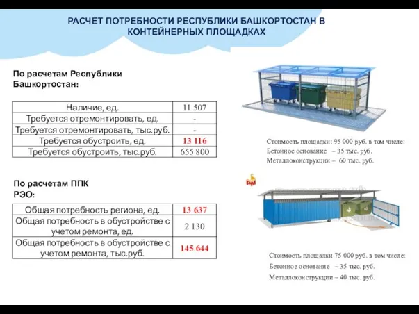 РАСЧЕТ ПОТРЕБНОСТИ РЕСПУБЛИКИ БАШКОРТОСТАН В КОНТЕЙНЕРНЫХ ПЛОЩАДКАХ По расчетам Республики Башкортостан: