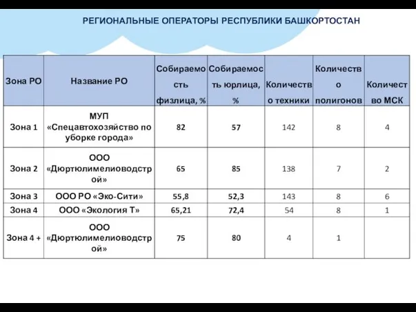 РЕГИОНАЛЬНЫЕ ОПЕРАТОРЫ РЕСПУБЛИКИ БАШКОРТОСТАН