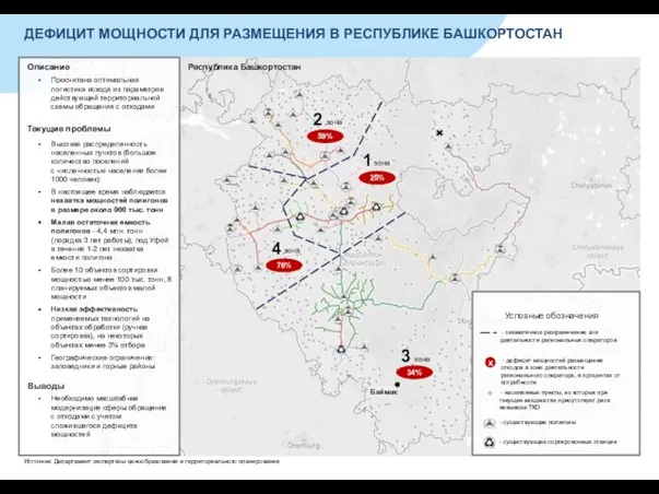 ДЕФИЦИТ МОЩНОСТИ ДЛЯ РАЗМЕЩЕНИЯ В РЕСПУБЛИКЕ БАШКОРТОСТАН Описание Просчитана оптимальная логистика