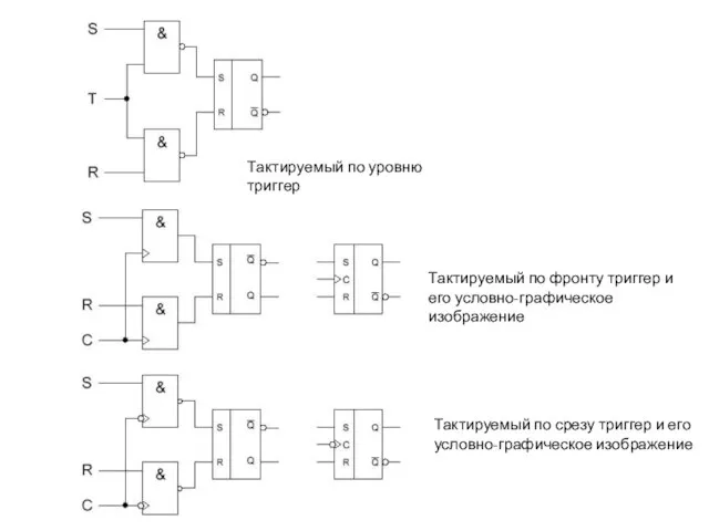 Тактируемый по уровню триггер Тактируемый по фронту триггер и его условно-графическое