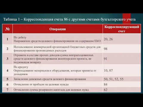 Таблица 1 – Корреспонденция счета 86 с другими счетами бухгалтерского учета