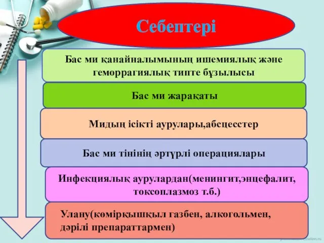 Себептері Бас ми қанайналымының ишемиялық және геморрагиялық типте бұзылысы Бас ми