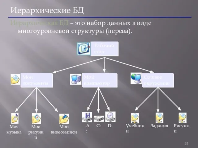 Иерархические БД Иерархическая БД – это набор данных в виде многоуровневой структуры (дерева).