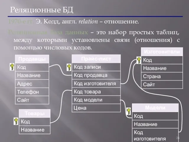 Реляционные БД 1970-е гг. Э. Кодд, англ. relation – отношение. Реляционная