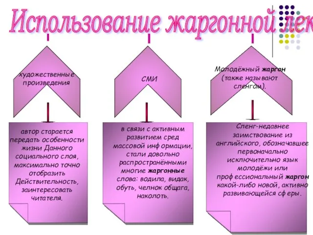 Использование жаргонной лексики художественные произведения автор старается передать особенности жизни Данного