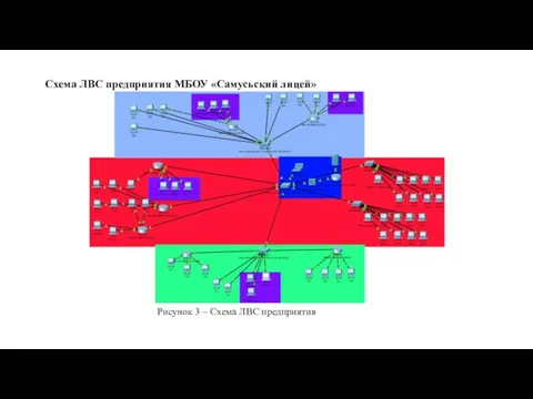 Схема ЛВС предприятия МБОУ «Самусьский лицей» Рисунок 3 – Схема ЛВС предприятия