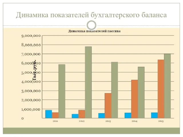 Динамика показателей бухгалтерского баланса