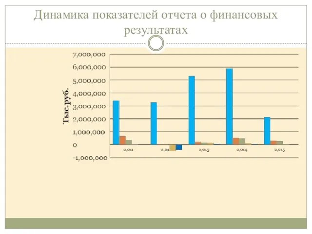 Динамика показателей отчета о финансовых результатах