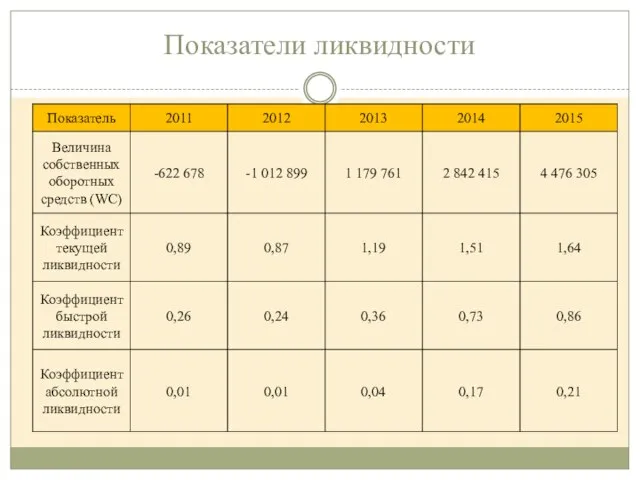 Показатели ликвидности