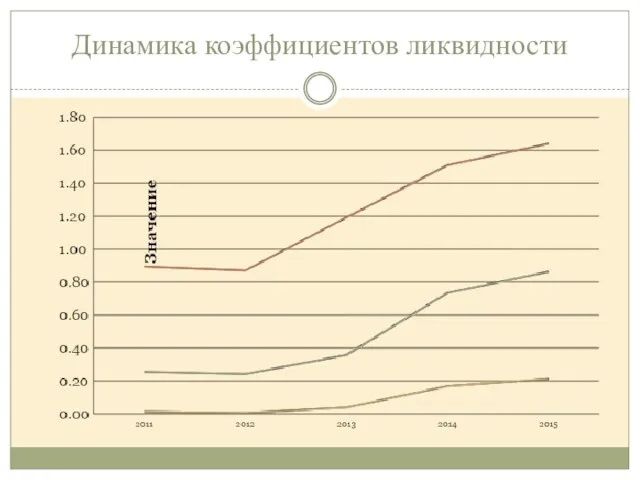 Динамика коэффициентов ликвидности