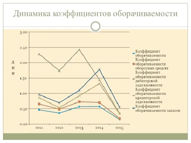 Динамика коэффициентов оборачиваемости дни