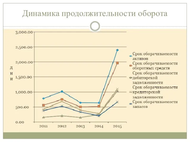 Динамика продолжительности оборота дни