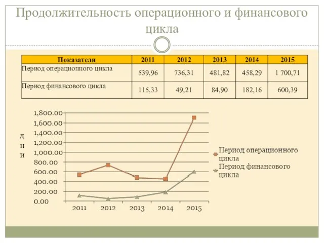 Продолжительность операционного и финансового цикла дни