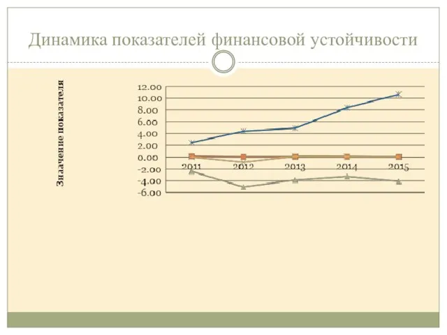 Динамика показателей финансовой устойчивости