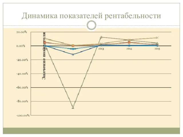 Динамика показателей рентабельности