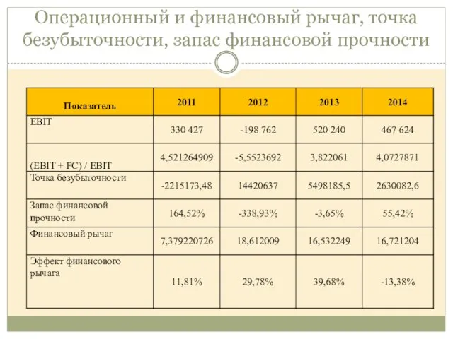 Операционный и финансовый рычаг, точка безубыточности, запас финансовой прочности