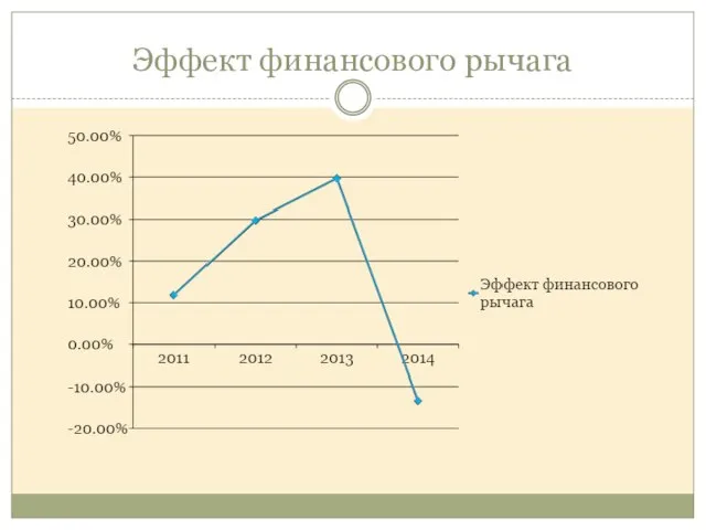 Эффект финансового рычага