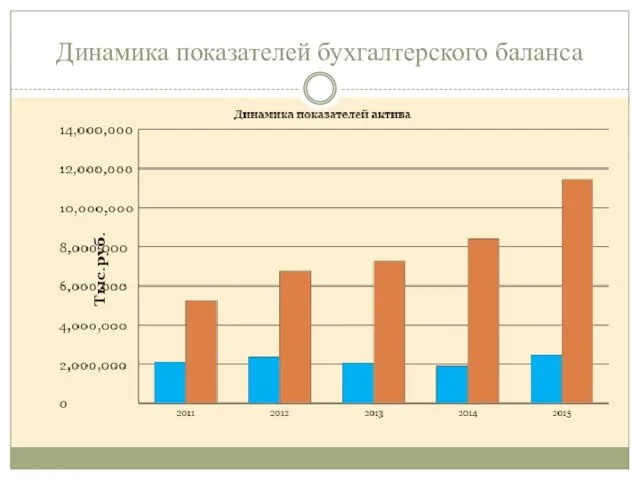 Динамика показателей бухгалтерского баланса