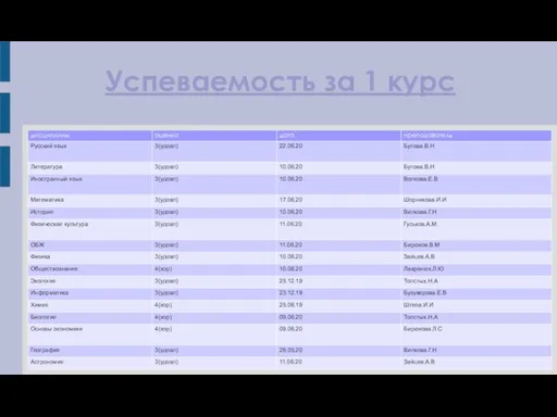 Успеваемость за 1 курс